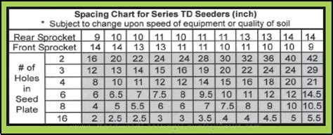 model 919 seed conversion chart